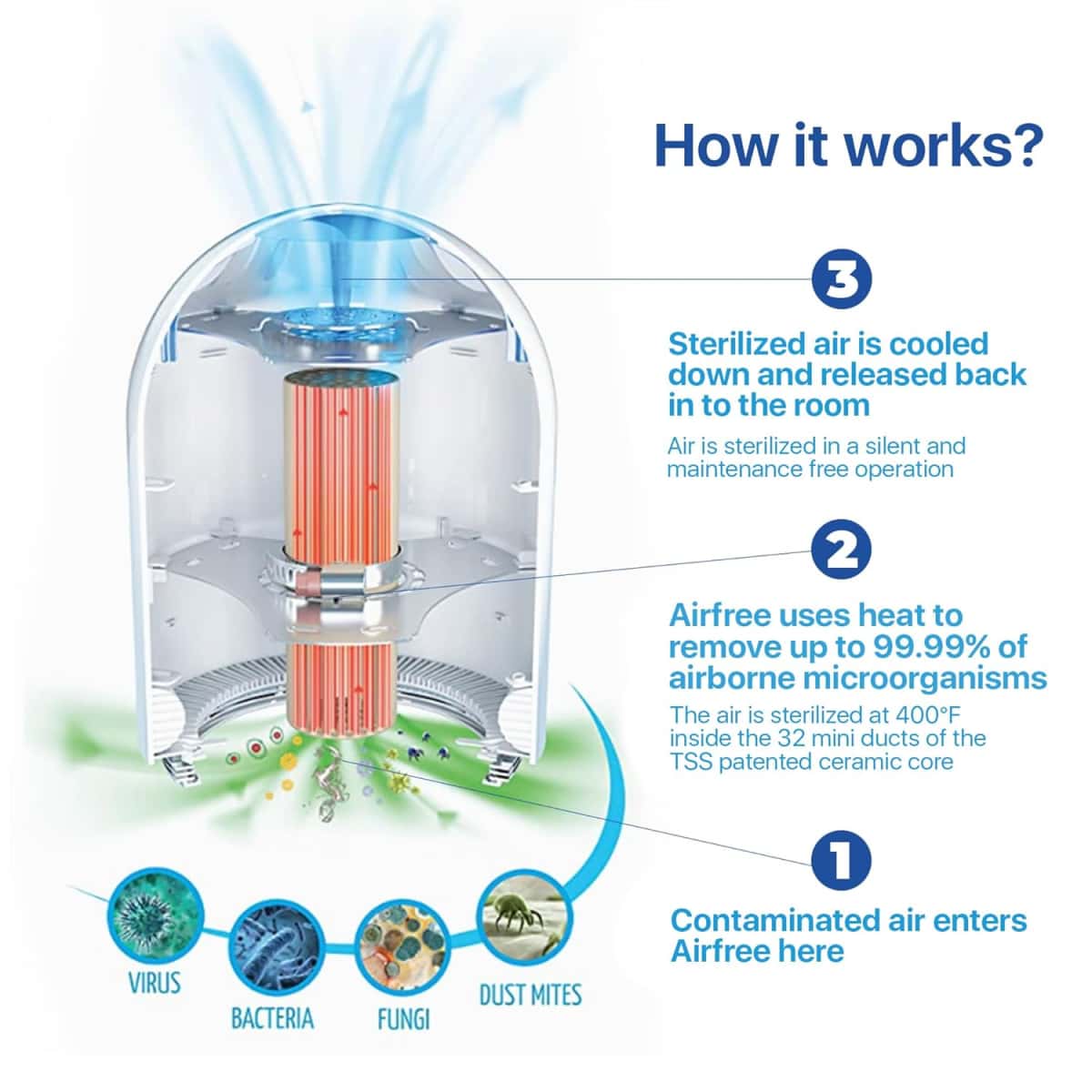 Airfree P3000 New 2025 Design, Silent, Maintenance-free, filterless, efficiently destroys mold, allergens, bacteria, viruses. Air Sterilization core lasts up to 20 years, Extra boost when needed